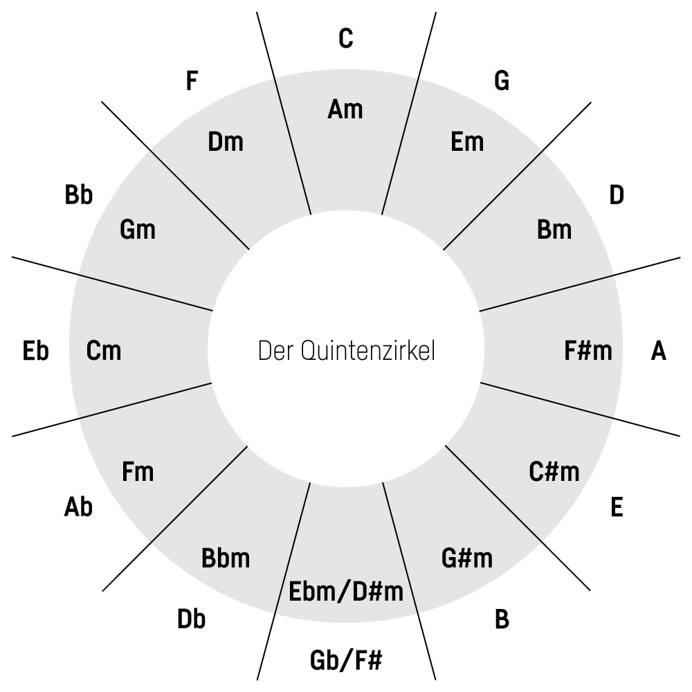 Camelot Wheel Tutorial: Quintenzirkel