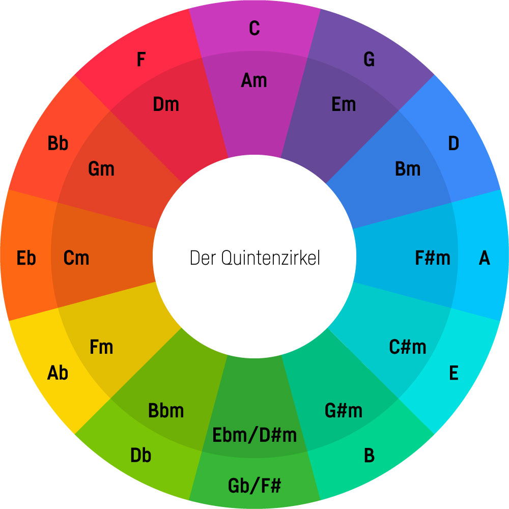 Camelot Wheel Tutorial: Der Quintenzirkel in Farben