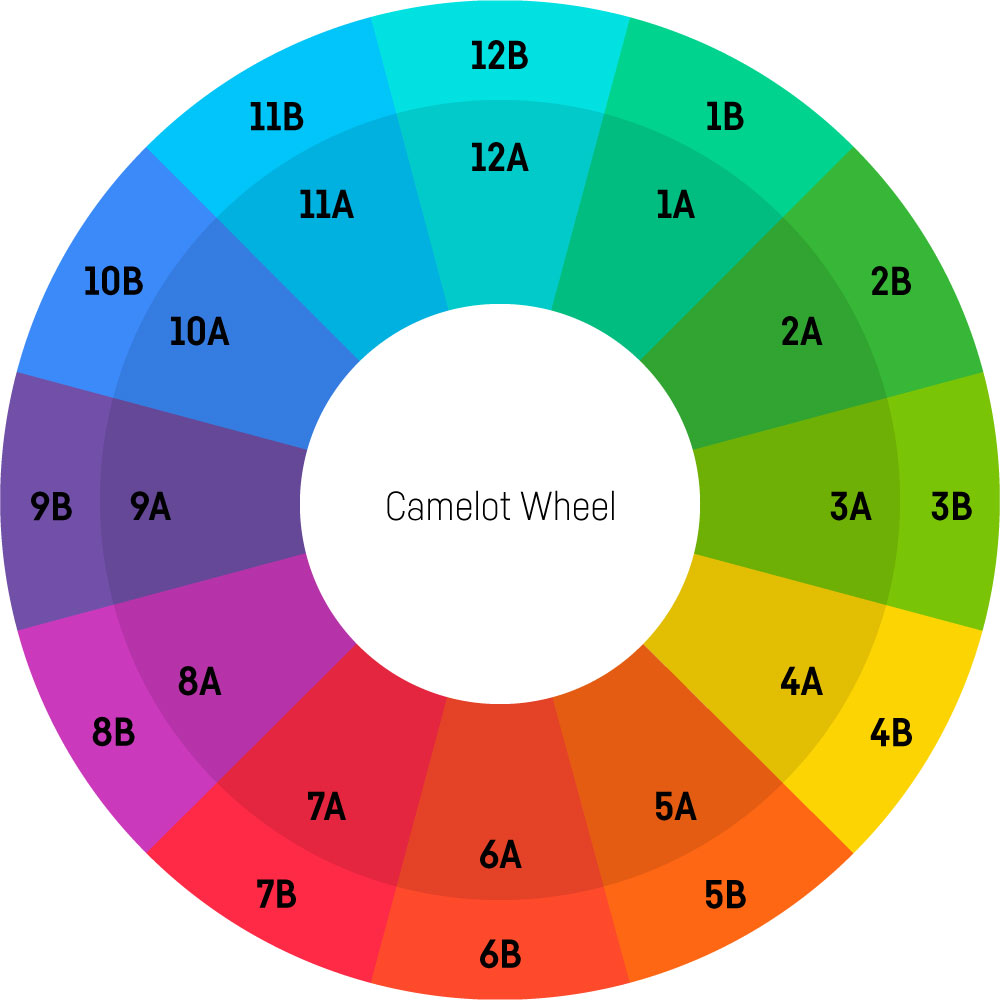 Camelot Wheel Tutorial: Das Camelot Wheel